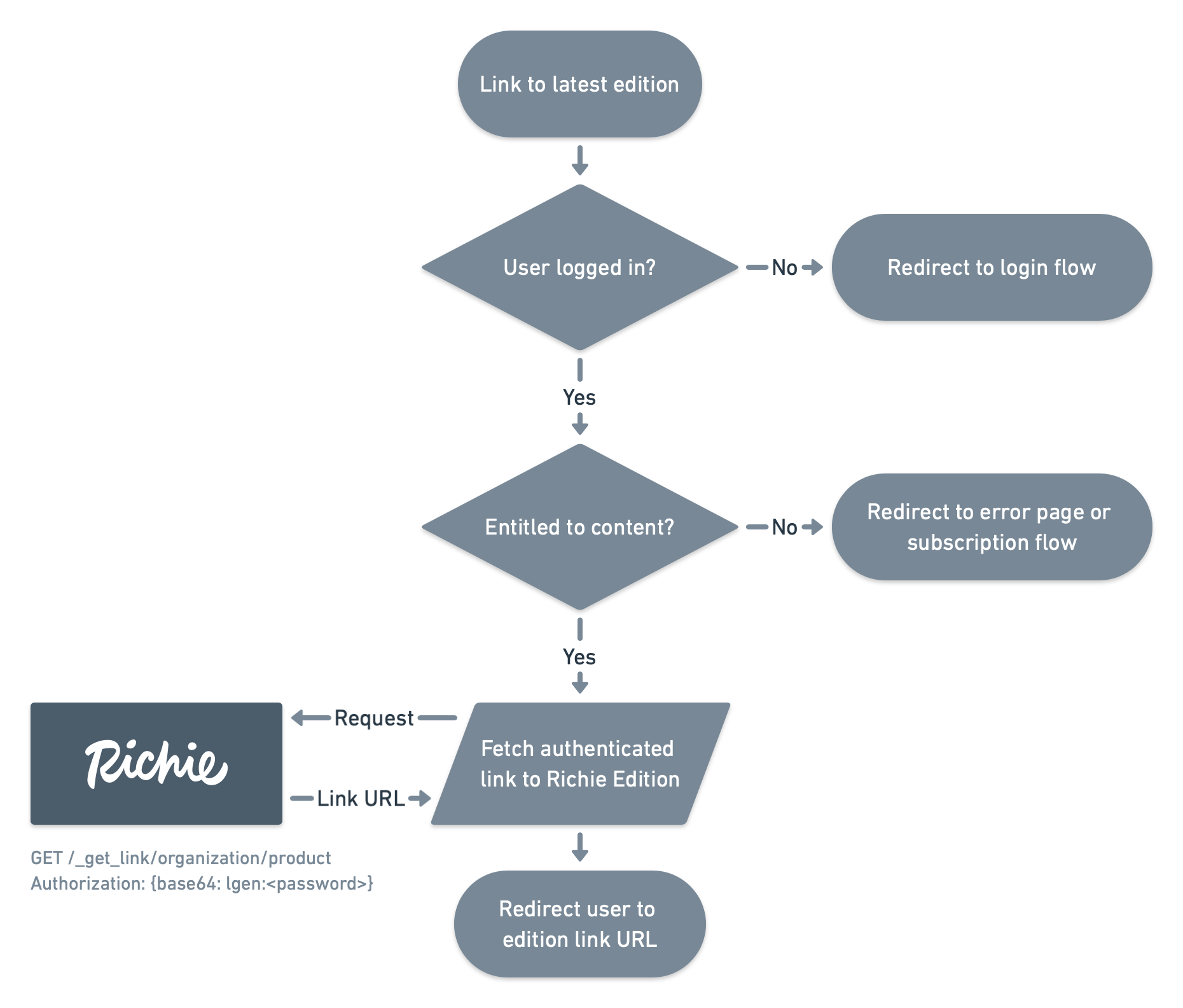 Link generation flowchart